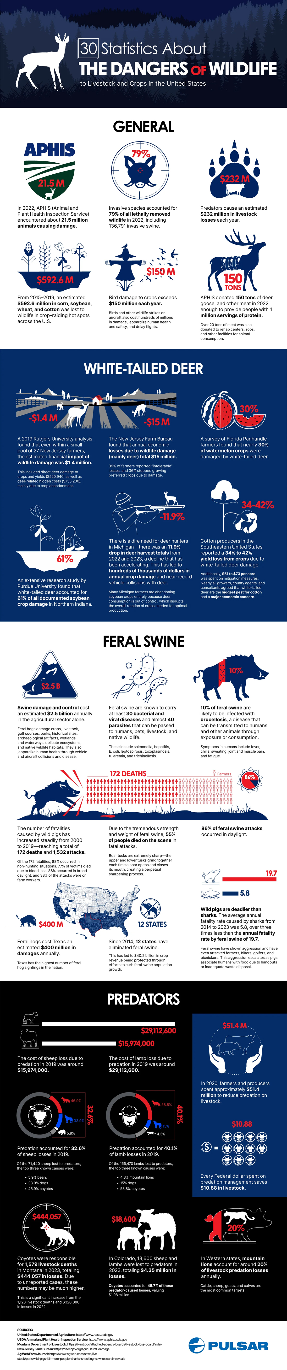 Infographic detailing 30 statistics on wildlife damage to US agriculture, with breakdowns of financial costs and livestock losses from predators like coyotes, feral swine, and white-tailed deer.